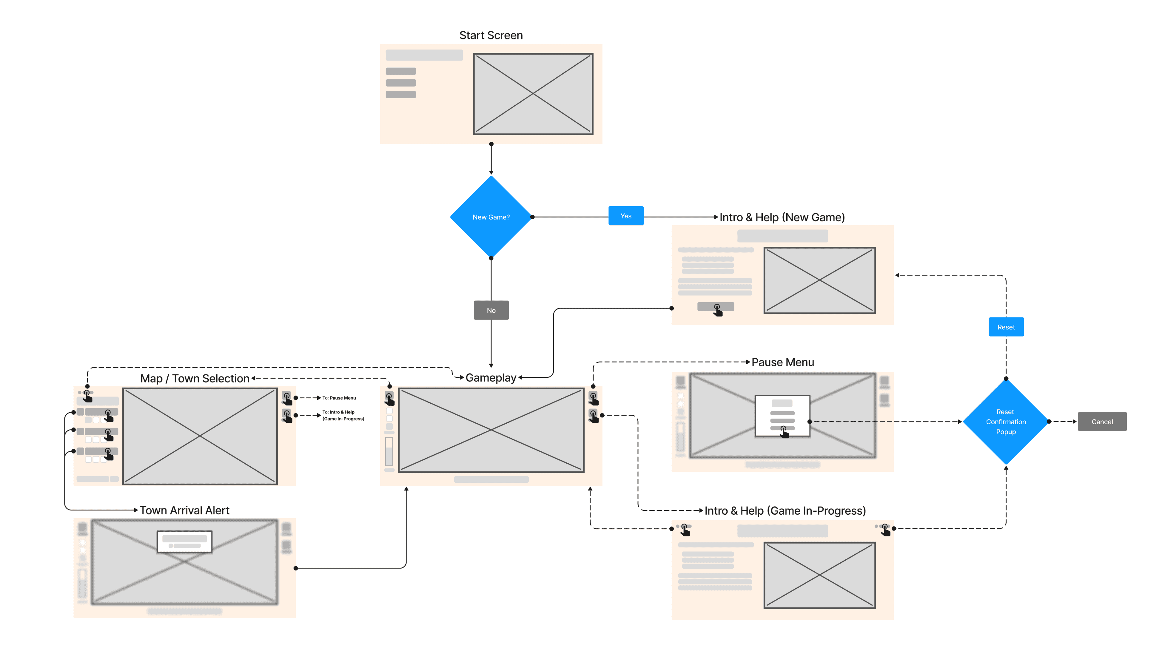 A workflow chart of Which is Witch mockups. The workflow begins from the Start Screen, then if it's a new game that has been started it leads to the Intro and Help (New Game) screen before moving on to the main gameplay scene, but if it isn't a new game it goes directly to gameplay. There are three menu icons from gameplay that can lead to the Map / Town Selection screen, the Pause Menu, and the Intro and Help (Game In-Progress) screen. The relevant option  in the Pause Menu gives the player the opportunity to reset the game, which then leads it to a reset confirmation popup that, if a reset is confirmed, leads to the Intro and Help (New Game) screen. The Intro and Help (Game In-Progress) screen follows the same process as that Pause menu option. The last option from the gameplay was the Map / Town Selection screen that gives the player mutiple buttons that represent each of the towns. Selecting any of the buttons leads the player to the Town Arrival Alert which is the same as the Gameplay screen but with an additional allert that fades out over time.